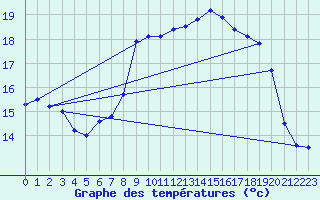Courbe de tempratures pour Cap Corse (2B)