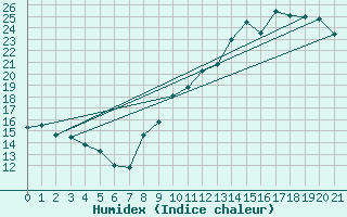 Courbe de l'humidex pour Pau (64)