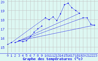 Courbe de tempratures pour Trawscoed