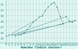 Courbe de l'humidex pour Crosby