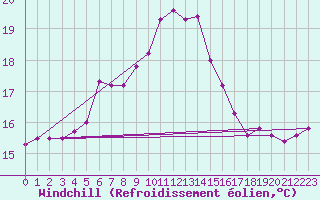 Courbe du refroidissement olien pour Uto