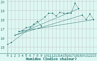 Courbe de l'humidex pour West Freugh