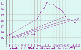 Courbe du refroidissement olien pour Vannes-Sn (56)