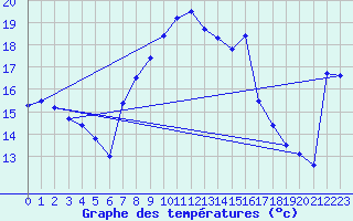 Courbe de tempratures pour Simplon-Dorf