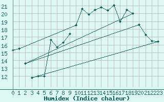 Courbe de l'humidex pour Istres (13)
