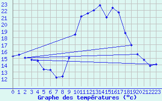 Courbe de tempratures pour Puissalicon (34)