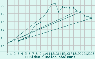 Courbe de l'humidex pour Kleiner Feldberg / Taunus