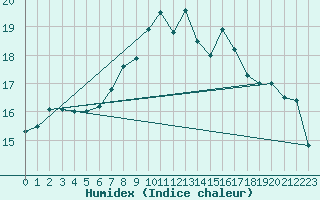 Courbe de l'humidex pour Aultbea