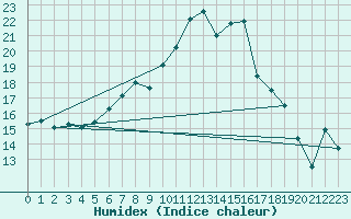 Courbe de l'humidex pour Elm