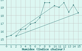 Courbe de l'humidex pour Giessen