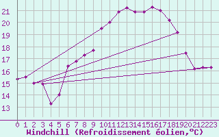 Courbe du refroidissement olien pour Bad Hersfeld
