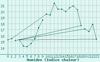 Courbe de l'humidex pour Chaumont (Sw)