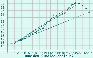 Courbe de l'humidex pour Metz (57)