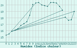 Courbe de l'humidex pour Lauwersoog Aws