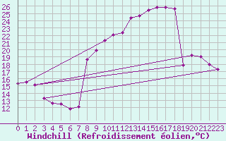 Courbe du refroidissement olien pour Elsenborn (Be)