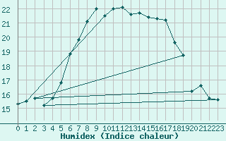 Courbe de l'humidex pour Arosa