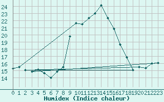 Courbe de l'humidex pour Llanes