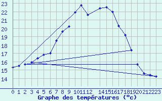 Courbe de tempratures pour Hel