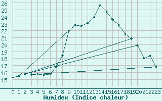 Courbe de l'humidex pour Warburg