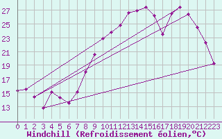 Courbe du refroidissement olien pour Bziers Cap d