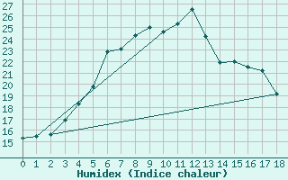 Courbe de l'humidex pour Ahtari