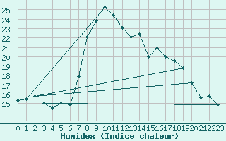 Courbe de l'humidex pour Engelberg