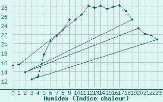 Courbe de l'humidex pour Luedge-Paenbruch