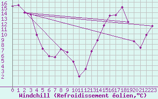 Courbe du refroidissement olien pour Fort Smith Climate