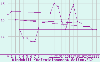 Courbe du refroidissement olien pour Rmering-ls-Puttelange (57)