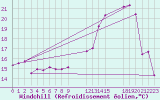 Courbe du refroidissement olien pour Buzenol (Be)