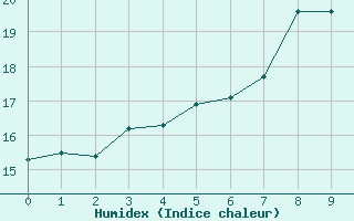 Courbe de l'humidex pour Giessen