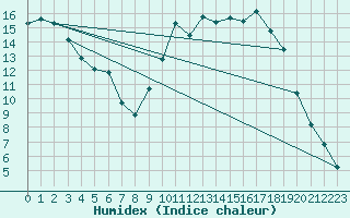 Courbe de l'humidex pour Fontenermont (14)