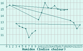 Courbe de l'humidex pour Herstmonceux (UK)