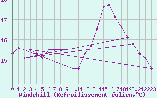 Courbe du refroidissement olien pour Schleswig