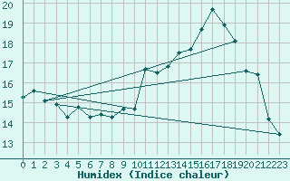 Courbe de l'humidex pour Lige Bierset (Be)