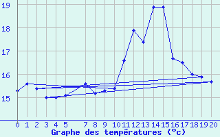 Courbe de tempratures pour Cabo Busto