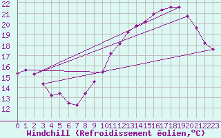 Courbe du refroidissement olien pour Guret (23)