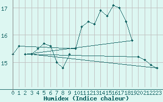 Courbe de l'humidex pour Lige Bierset (Be)