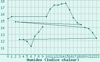 Courbe de l'humidex pour Leucate (11)