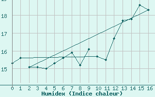 Courbe de l'humidex pour Rheinstetten