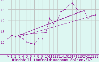 Courbe du refroidissement olien pour Gibraltar (UK)