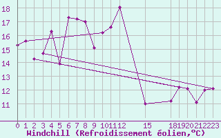 Courbe du refroidissement olien pour Recoubeau (26)