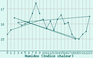 Courbe de l'humidex pour Ualand-Bjuland