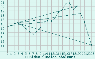 Courbe de l'humidex pour Chteaudun (28)