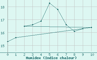 Courbe de l'humidex pour Robe Airfield