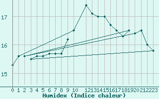 Courbe de l'humidex pour Ciudad Real