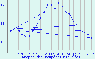 Courbe de tempratures pour Cap Pertusato (2A)