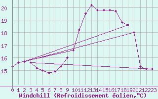 Courbe du refroidissement olien pour Hestrud (59)