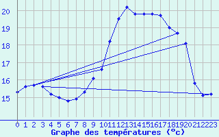 Courbe de tempratures pour Hestrud (59)