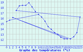 Courbe de tempratures pour Oita